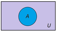 Et venndiagram der utfallsrommet er tegnet som et rektangel med symbol U. Mengden A som er en bestemt begivenhet i utfallsrommet er representert med en sirkel inn i U. 